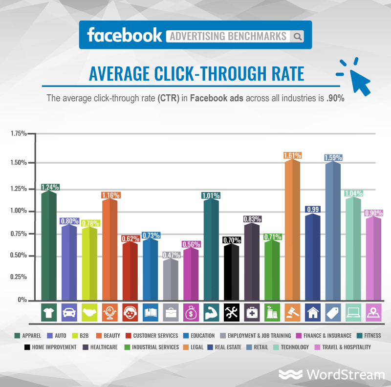 facebook-ads-average-click-through-rate-graphic1-3