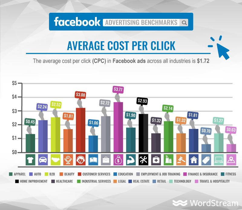 facebook-ads-average-cost-per-click-cpc-6